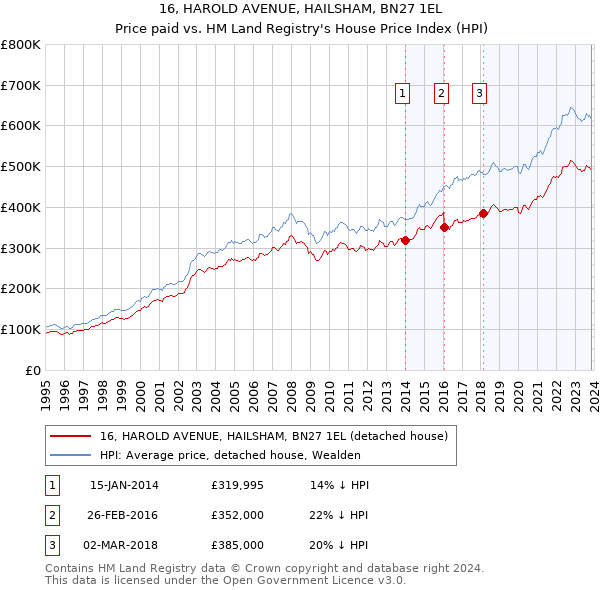 16, HAROLD AVENUE, HAILSHAM, BN27 1EL: Price paid vs HM Land Registry's House Price Index