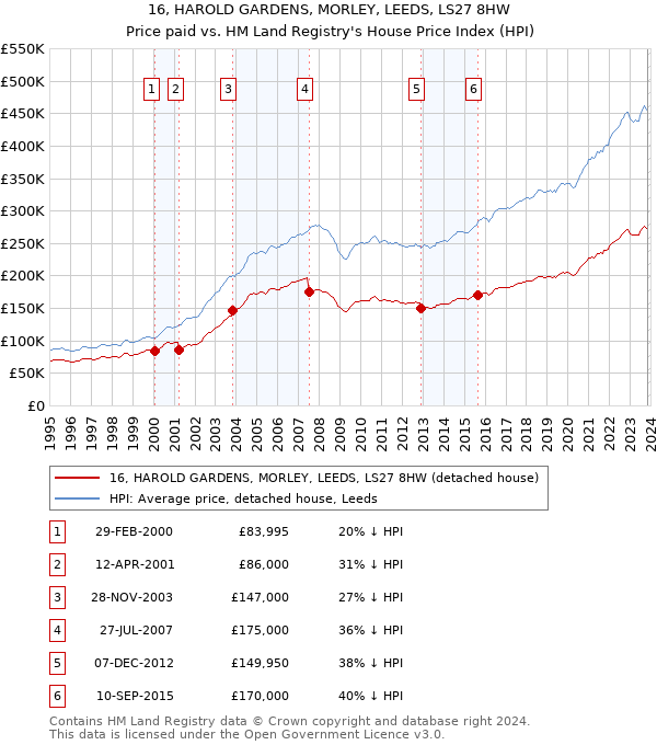 16, HAROLD GARDENS, MORLEY, LEEDS, LS27 8HW: Price paid vs HM Land Registry's House Price Index