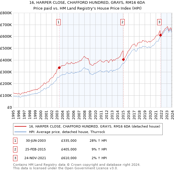16, HARPER CLOSE, CHAFFORD HUNDRED, GRAYS, RM16 6DA: Price paid vs HM Land Registry's House Price Index