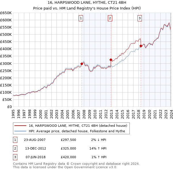 16, HARPSWOOD LANE, HYTHE, CT21 4BH: Price paid vs HM Land Registry's House Price Index
