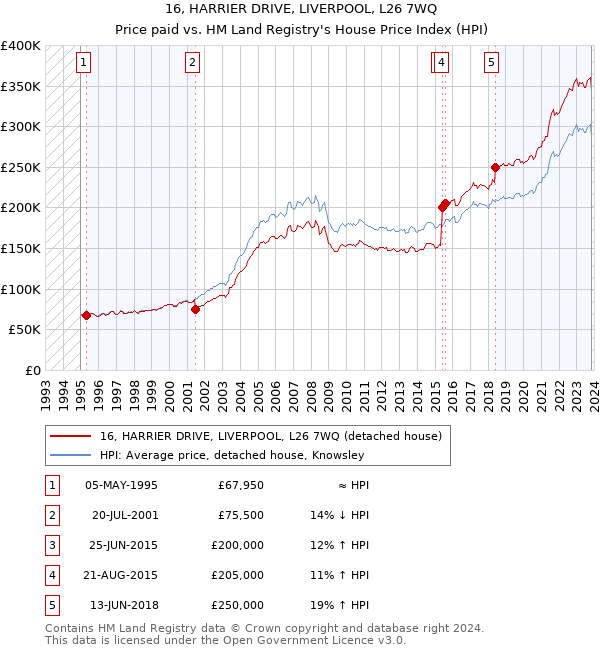 16, HARRIER DRIVE, LIVERPOOL, L26 7WQ: Price paid vs HM Land Registry's House Price Index