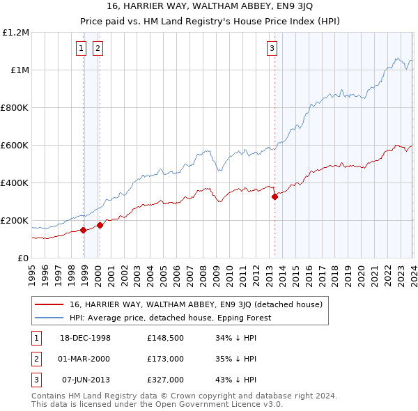 16, HARRIER WAY, WALTHAM ABBEY, EN9 3JQ: Price paid vs HM Land Registry's House Price Index