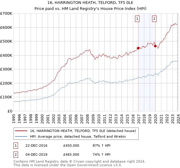 16, HARRINGTON HEATH, TELFORD, TF5 0LE: Price paid vs HM Land Registry's House Price Index