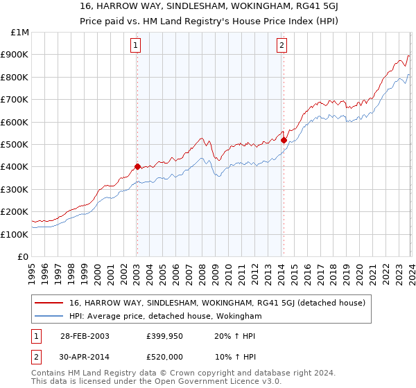 16, HARROW WAY, SINDLESHAM, WOKINGHAM, RG41 5GJ: Price paid vs HM Land Registry's House Price Index