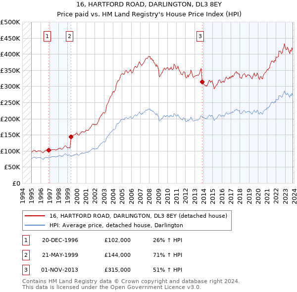 16, HARTFORD ROAD, DARLINGTON, DL3 8EY: Price paid vs HM Land Registry's House Price Index