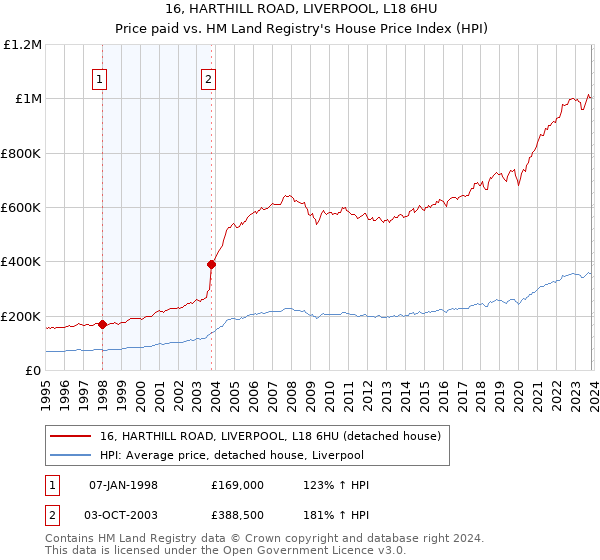 16, HARTHILL ROAD, LIVERPOOL, L18 6HU: Price paid vs HM Land Registry's House Price Index
