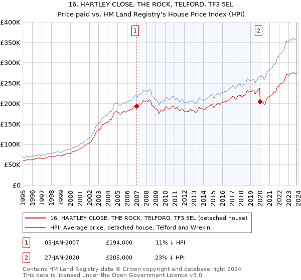 16, HARTLEY CLOSE, THE ROCK, TELFORD, TF3 5EL: Price paid vs HM Land Registry's House Price Index