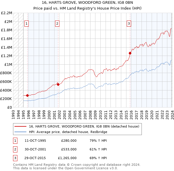 16, HARTS GROVE, WOODFORD GREEN, IG8 0BN: Price paid vs HM Land Registry's House Price Index