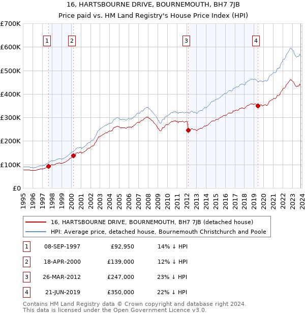 16, HARTSBOURNE DRIVE, BOURNEMOUTH, BH7 7JB: Price paid vs HM Land Registry's House Price Index