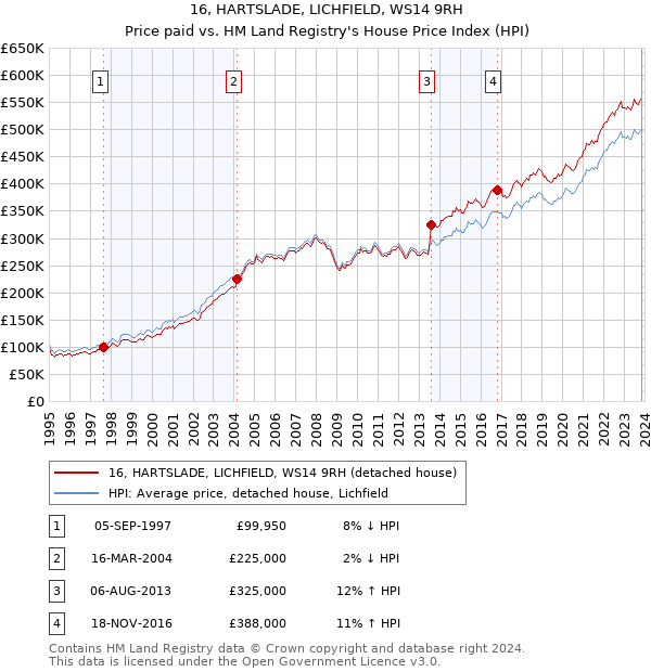16, HARTSLADE, LICHFIELD, WS14 9RH: Price paid vs HM Land Registry's House Price Index