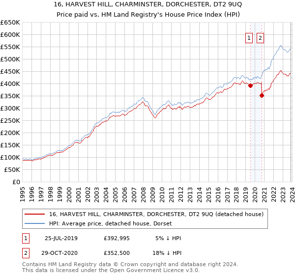 16, HARVEST HILL, CHARMINSTER, DORCHESTER, DT2 9UQ: Price paid vs HM Land Registry's House Price Index
