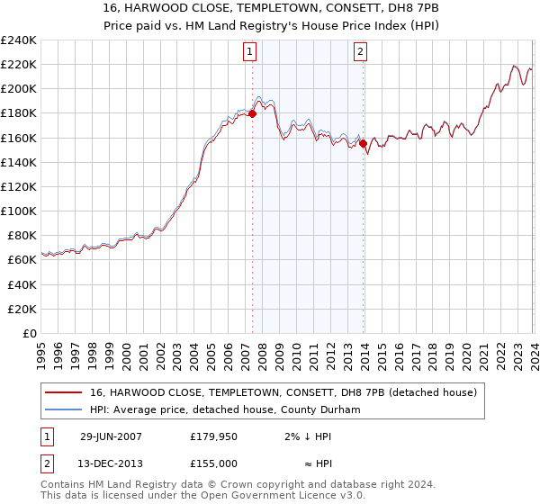 16, HARWOOD CLOSE, TEMPLETOWN, CONSETT, DH8 7PB: Price paid vs HM Land Registry's House Price Index