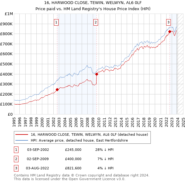 16, HARWOOD CLOSE, TEWIN, WELWYN, AL6 0LF: Price paid vs HM Land Registry's House Price Index