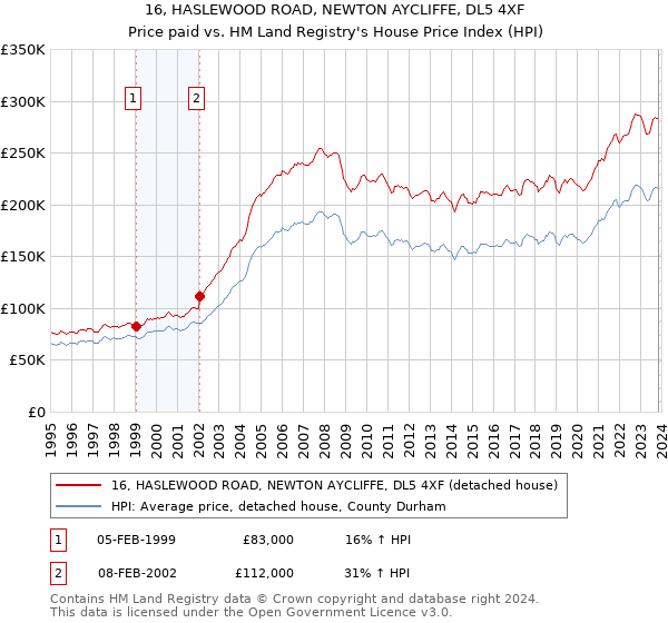 16, HASLEWOOD ROAD, NEWTON AYCLIFFE, DL5 4XF: Price paid vs HM Land Registry's House Price Index