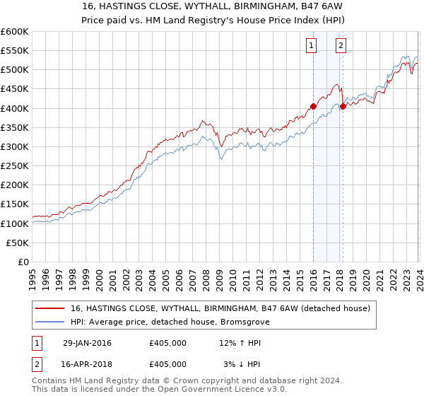 16, HASTINGS CLOSE, WYTHALL, BIRMINGHAM, B47 6AW: Price paid vs HM Land Registry's House Price Index