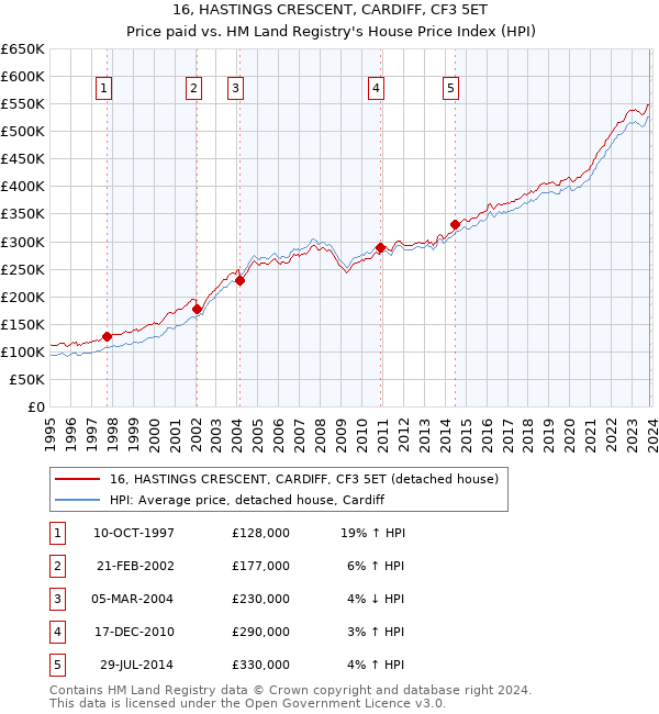 16, HASTINGS CRESCENT, CARDIFF, CF3 5ET: Price paid vs HM Land Registry's House Price Index