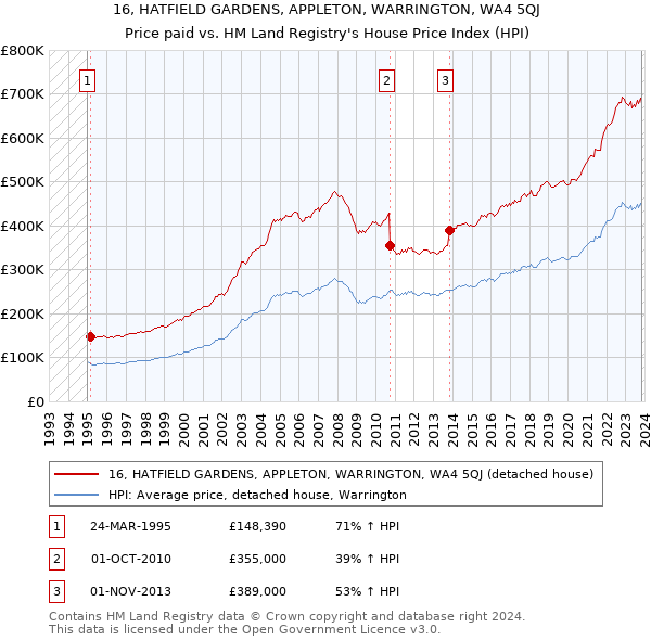 16, HATFIELD GARDENS, APPLETON, WARRINGTON, WA4 5QJ: Price paid vs HM Land Registry's House Price Index