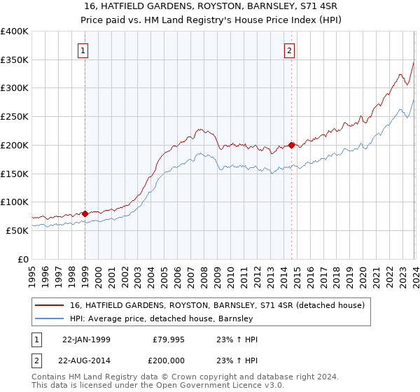 16, HATFIELD GARDENS, ROYSTON, BARNSLEY, S71 4SR: Price paid vs HM Land Registry's House Price Index