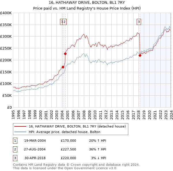 16, HATHAWAY DRIVE, BOLTON, BL1 7RY: Price paid vs HM Land Registry's House Price Index