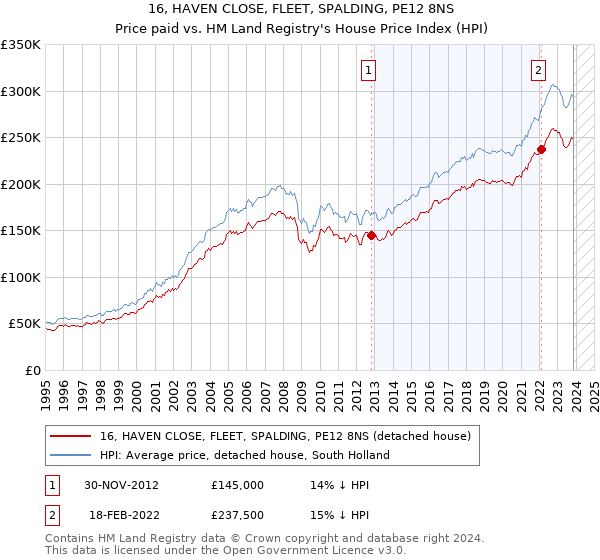 16, HAVEN CLOSE, FLEET, SPALDING, PE12 8NS: Price paid vs HM Land Registry's House Price Index