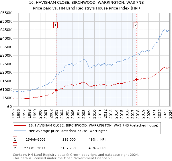16, HAVISHAM CLOSE, BIRCHWOOD, WARRINGTON, WA3 7NB: Price paid vs HM Land Registry's House Price Index