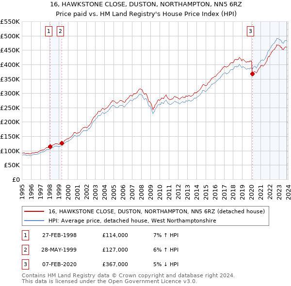16, HAWKSTONE CLOSE, DUSTON, NORTHAMPTON, NN5 6RZ: Price paid vs HM Land Registry's House Price Index