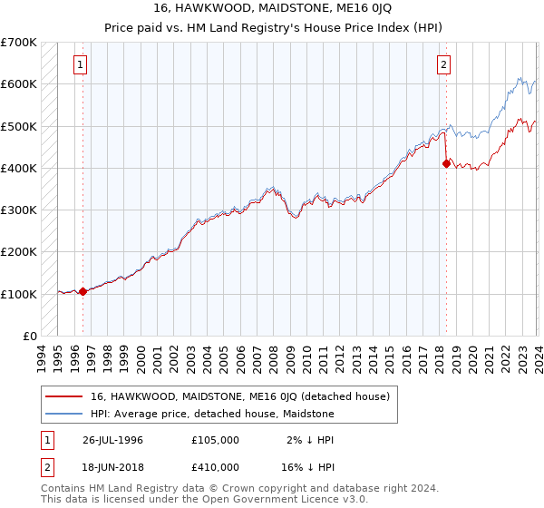 16, HAWKWOOD, MAIDSTONE, ME16 0JQ: Price paid vs HM Land Registry's House Price Index