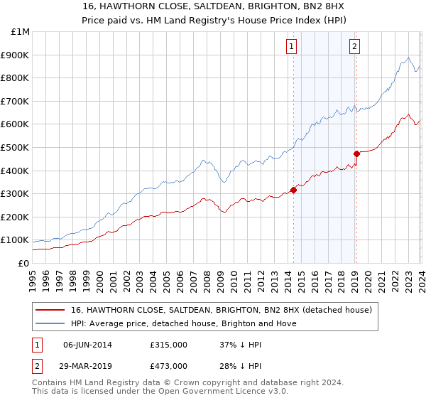 16, HAWTHORN CLOSE, SALTDEAN, BRIGHTON, BN2 8HX: Price paid vs HM Land Registry's House Price Index