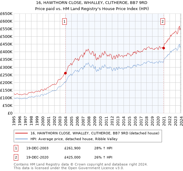 16, HAWTHORN CLOSE, WHALLEY, CLITHEROE, BB7 9RD: Price paid vs HM Land Registry's House Price Index