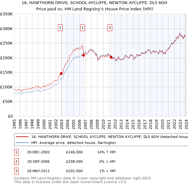 16, HAWTHORN DRIVE, SCHOOL AYCLIFFE, NEWTON AYCLIFFE, DL5 6GH: Price paid vs HM Land Registry's House Price Index