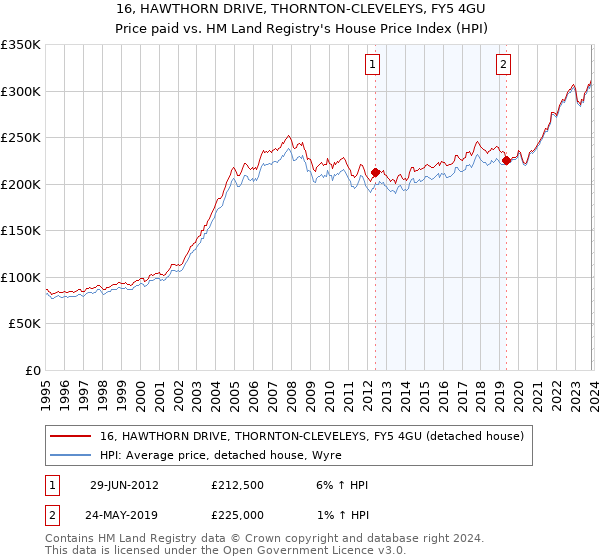 16, HAWTHORN DRIVE, THORNTON-CLEVELEYS, FY5 4GU: Price paid vs HM Land Registry's House Price Index