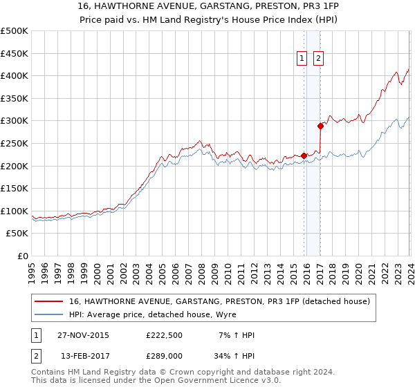 16, HAWTHORNE AVENUE, GARSTANG, PRESTON, PR3 1FP: Price paid vs HM Land Registry's House Price Index