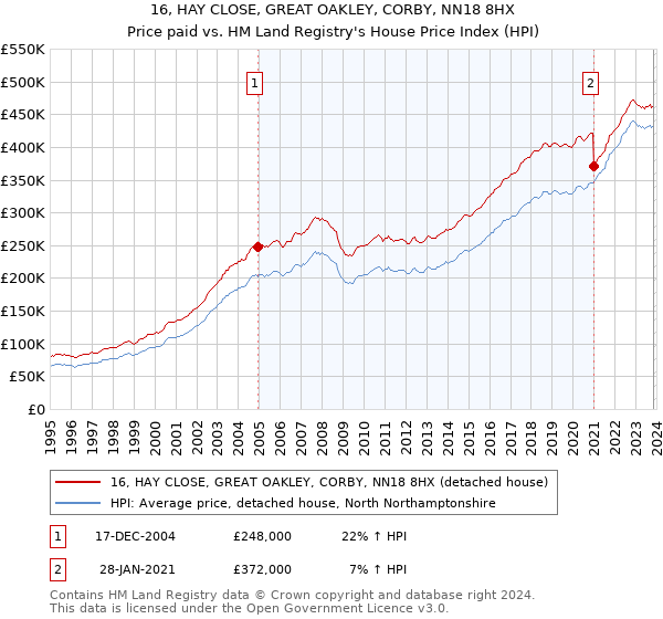 16, HAY CLOSE, GREAT OAKLEY, CORBY, NN18 8HX: Price paid vs HM Land Registry's House Price Index