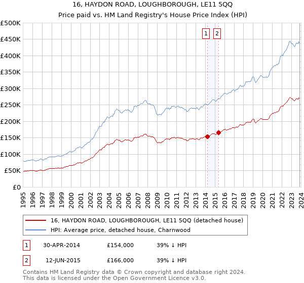 16, HAYDON ROAD, LOUGHBOROUGH, LE11 5QQ: Price paid vs HM Land Registry's House Price Index