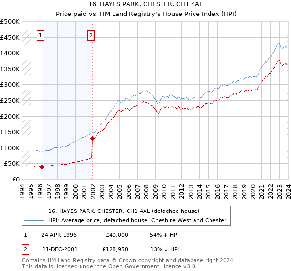 16, HAYES PARK, CHESTER, CH1 4AL: Price paid vs HM Land Registry's House Price Index