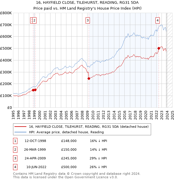 16, HAYFIELD CLOSE, TILEHURST, READING, RG31 5DA: Price paid vs HM Land Registry's House Price Index