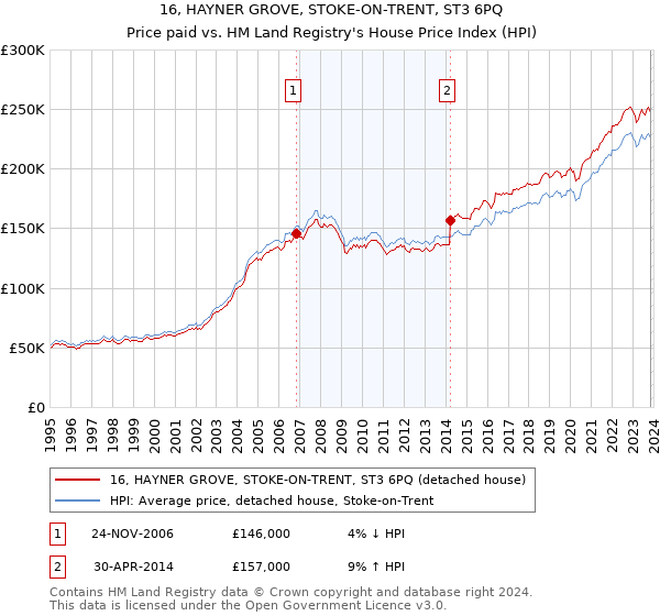16, HAYNER GROVE, STOKE-ON-TRENT, ST3 6PQ: Price paid vs HM Land Registry's House Price Index