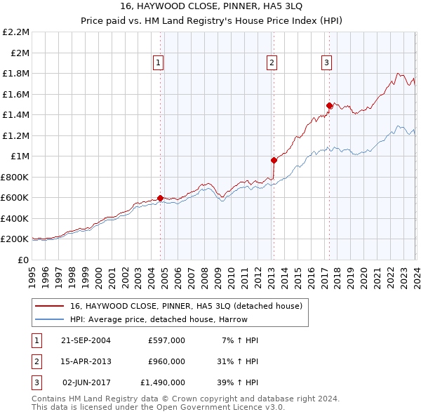 16, HAYWOOD CLOSE, PINNER, HA5 3LQ: Price paid vs HM Land Registry's House Price Index