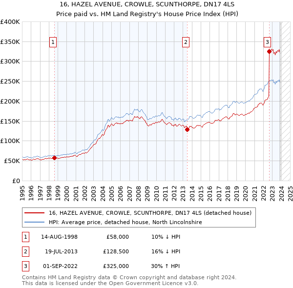 16, HAZEL AVENUE, CROWLE, SCUNTHORPE, DN17 4LS: Price paid vs HM Land Registry's House Price Index