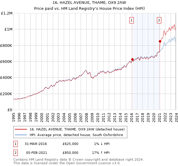 16, HAZEL AVENUE, THAME, OX9 2AW: Price paid vs HM Land Registry's House Price Index