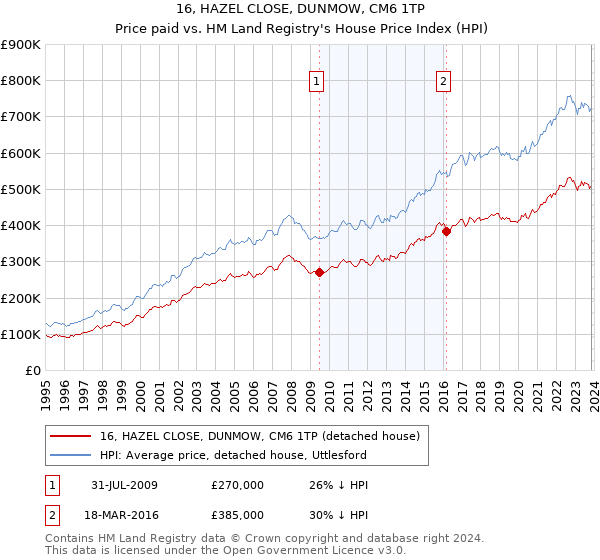 16, HAZEL CLOSE, DUNMOW, CM6 1TP: Price paid vs HM Land Registry's House Price Index