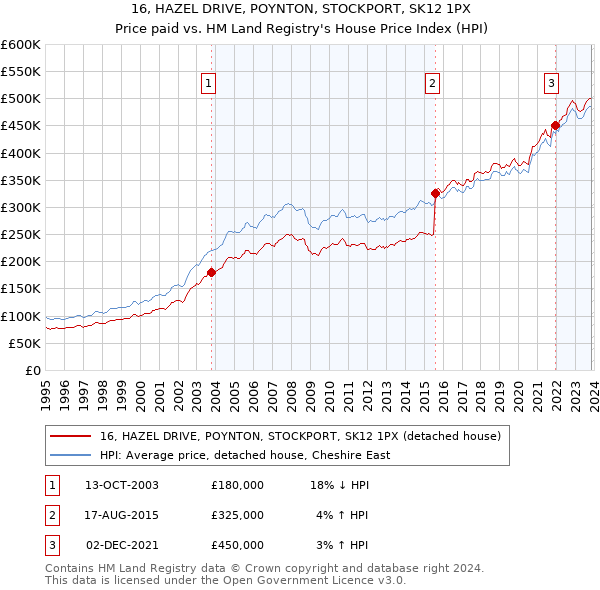 16, HAZEL DRIVE, POYNTON, STOCKPORT, SK12 1PX: Price paid vs HM Land Registry's House Price Index