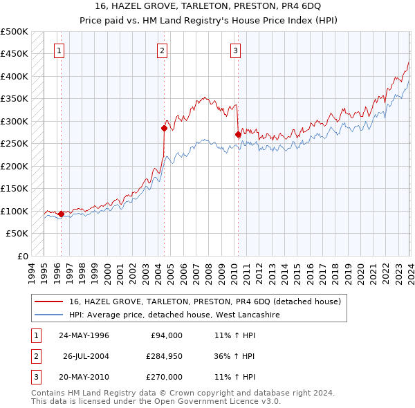 16, HAZEL GROVE, TARLETON, PRESTON, PR4 6DQ: Price paid vs HM Land Registry's House Price Index