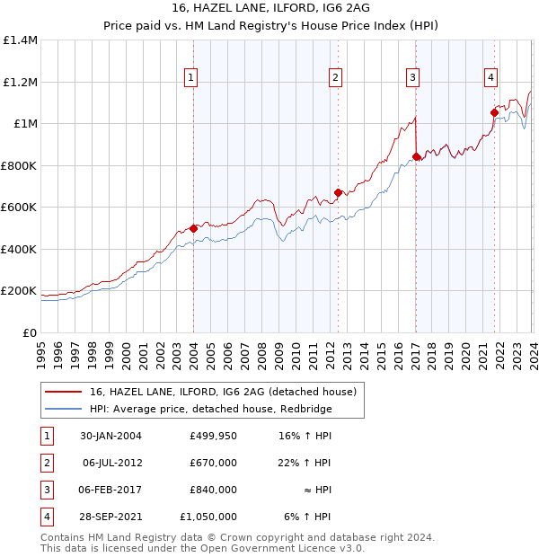 16, HAZEL LANE, ILFORD, IG6 2AG: Price paid vs HM Land Registry's House Price Index
