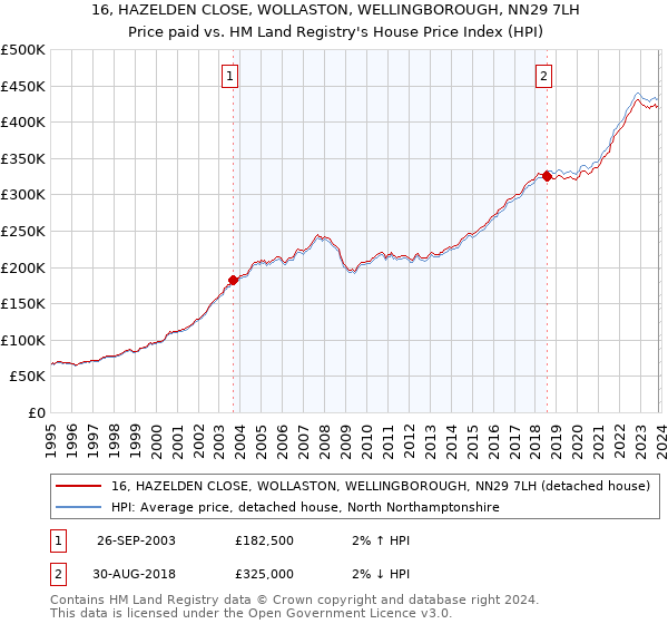 16, HAZELDEN CLOSE, WOLLASTON, WELLINGBOROUGH, NN29 7LH: Price paid vs HM Land Registry's House Price Index