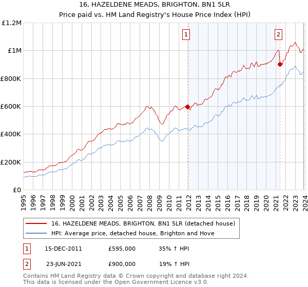 16, HAZELDENE MEADS, BRIGHTON, BN1 5LR: Price paid vs HM Land Registry's House Price Index