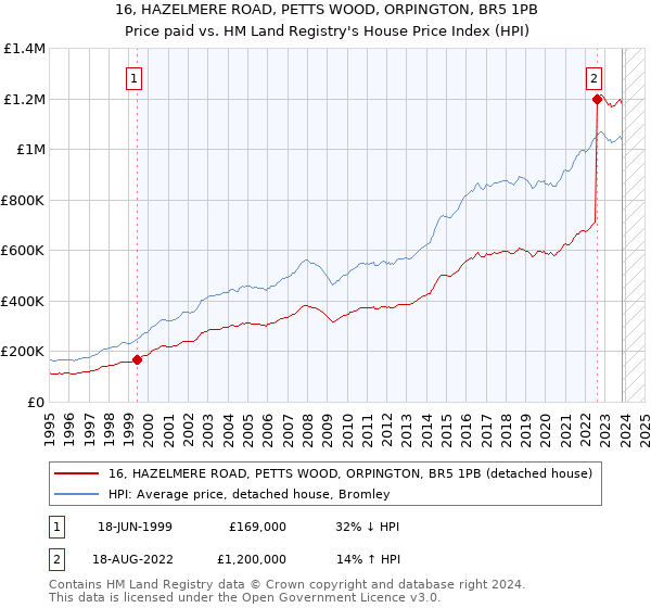 16, HAZELMERE ROAD, PETTS WOOD, ORPINGTON, BR5 1PB: Price paid vs HM Land Registry's House Price Index