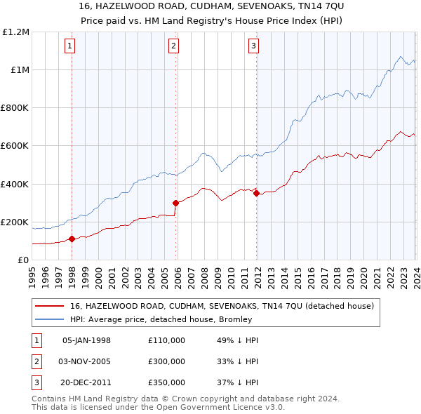 16, HAZELWOOD ROAD, CUDHAM, SEVENOAKS, TN14 7QU: Price paid vs HM Land Registry's House Price Index