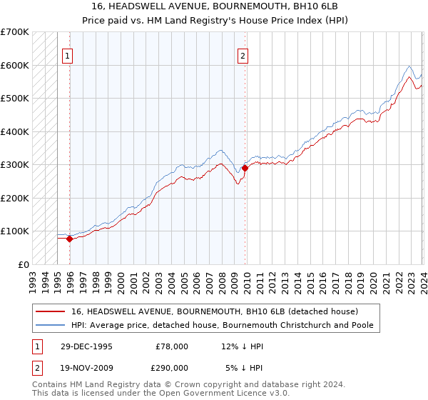 16, HEADSWELL AVENUE, BOURNEMOUTH, BH10 6LB: Price paid vs HM Land Registry's House Price Index