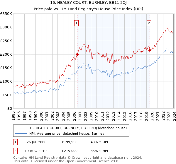 16, HEALEY COURT, BURNLEY, BB11 2QJ: Price paid vs HM Land Registry's House Price Index